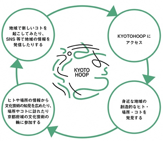 文化芸術情報サイト　KYOTOHOOP（キョウトフープ）
